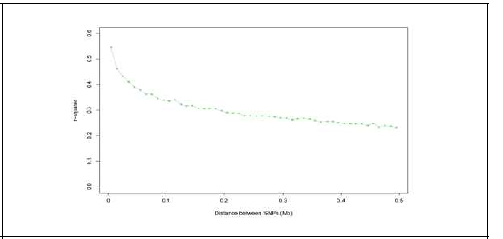 Average LD versus the median of the distance bin range (Mb). (a) Distances ranged from 0 to 0.5 Mb (bin distance range: 0.01 Mb). r2values were averaged using bins of 0.01M band pooled over autosomes