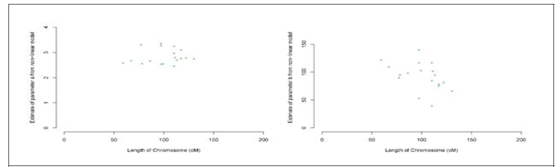 Parameter estimates from equation versus chromosome length (cM) according to the porcine linkage map r2 (Tortereau 등, 2013) (a) Estimates of parameter a in equation (3) versus chromosome length (cM). (b) Estimates of parameter b in equation (3) versus chromosome length (cM)