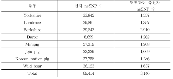 돼지 110마리 면역관련 유전자 nsSNP 수