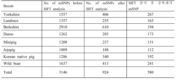 돼지 110마리 면역관련 유전자 nsSNPs의 SIFT 분석 결과