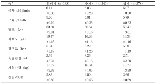 버크셔 품종의 육질 측정에 대한 평균 및 표준편차