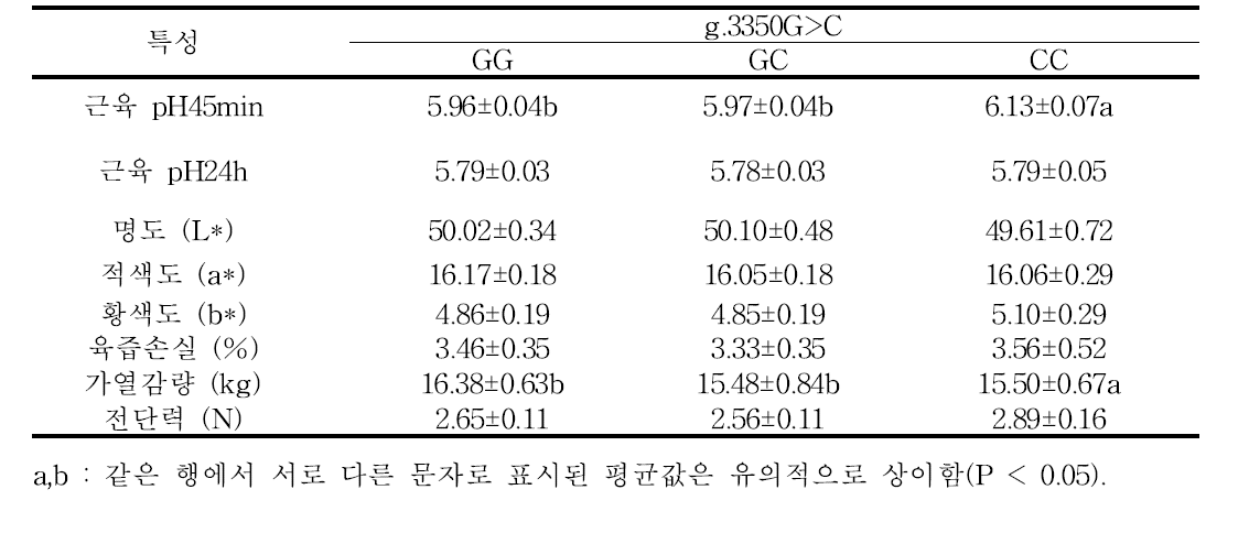 버크셔 품종에서 다형성과 개별 특성 사이의 연관관계 분석