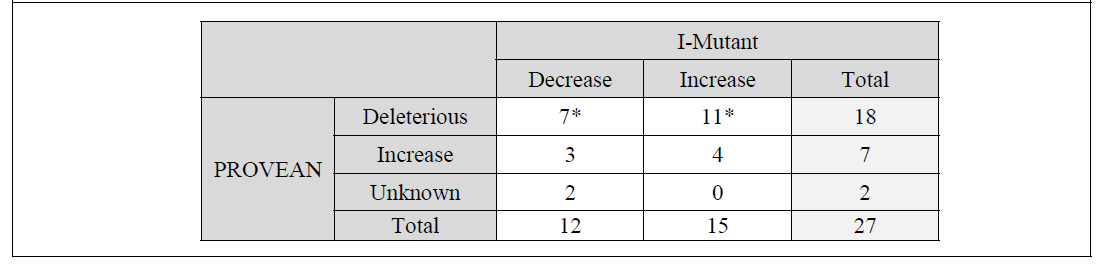 Summary of deleterious and probably damaging non-synonymous single amino acid variation in Genes of Berkshire selective sweep using I-Mutant and PROVEAN