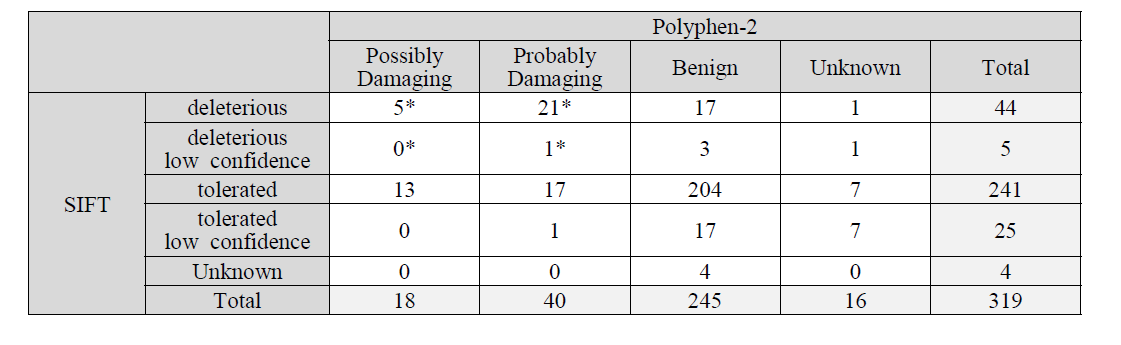 Summary of non-synonymous single amino acid variation in Genes of Berkshire selective sweep using Polyphen-2 and SIFT