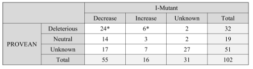 Summary of deleterious and probably damaging non-synonymous single amino acid variation in Genes of Landrace selective sweep using I-Mutant and PROVEAN