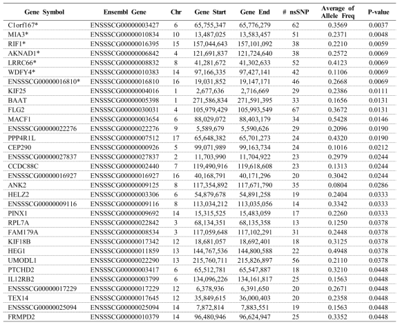 Gene lists containing nsSNPs in Yorkshire selective sweep region