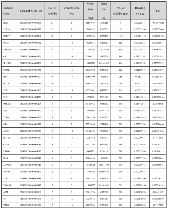 Classification of nsSNPs of immunity genes in pig genome(p<0.05)