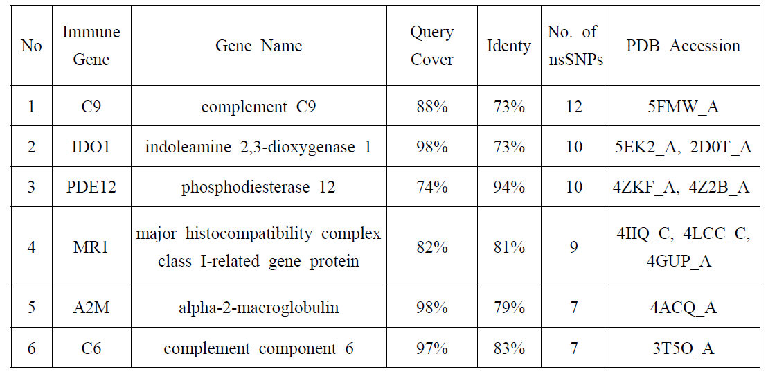 생물정보분석에 의해 발굴된 돼지 면역유용유전자의 nsSNP와 PDB 정보