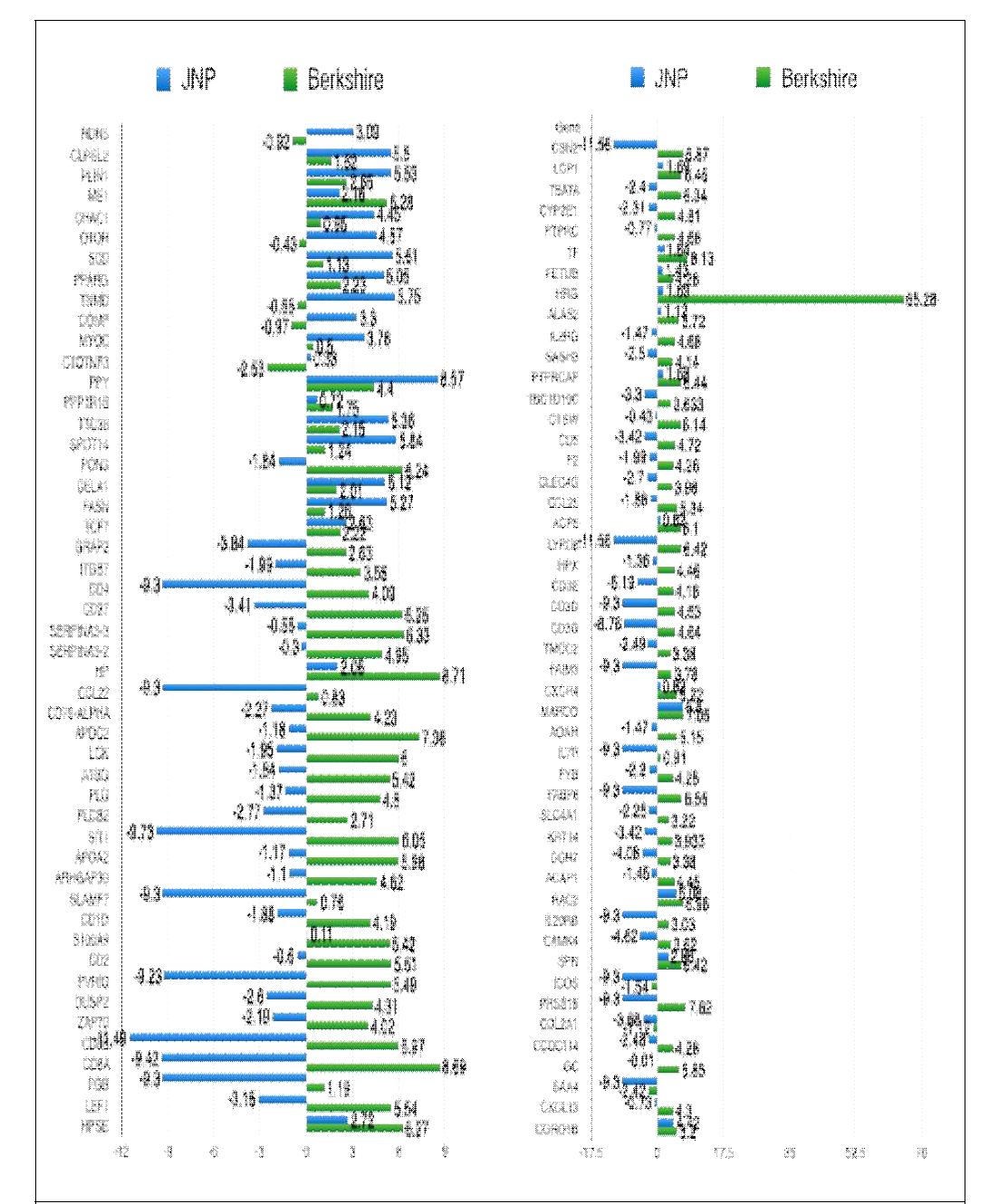 버크셔와 재래돼지의 지방조직에서 발굴된 DEGs