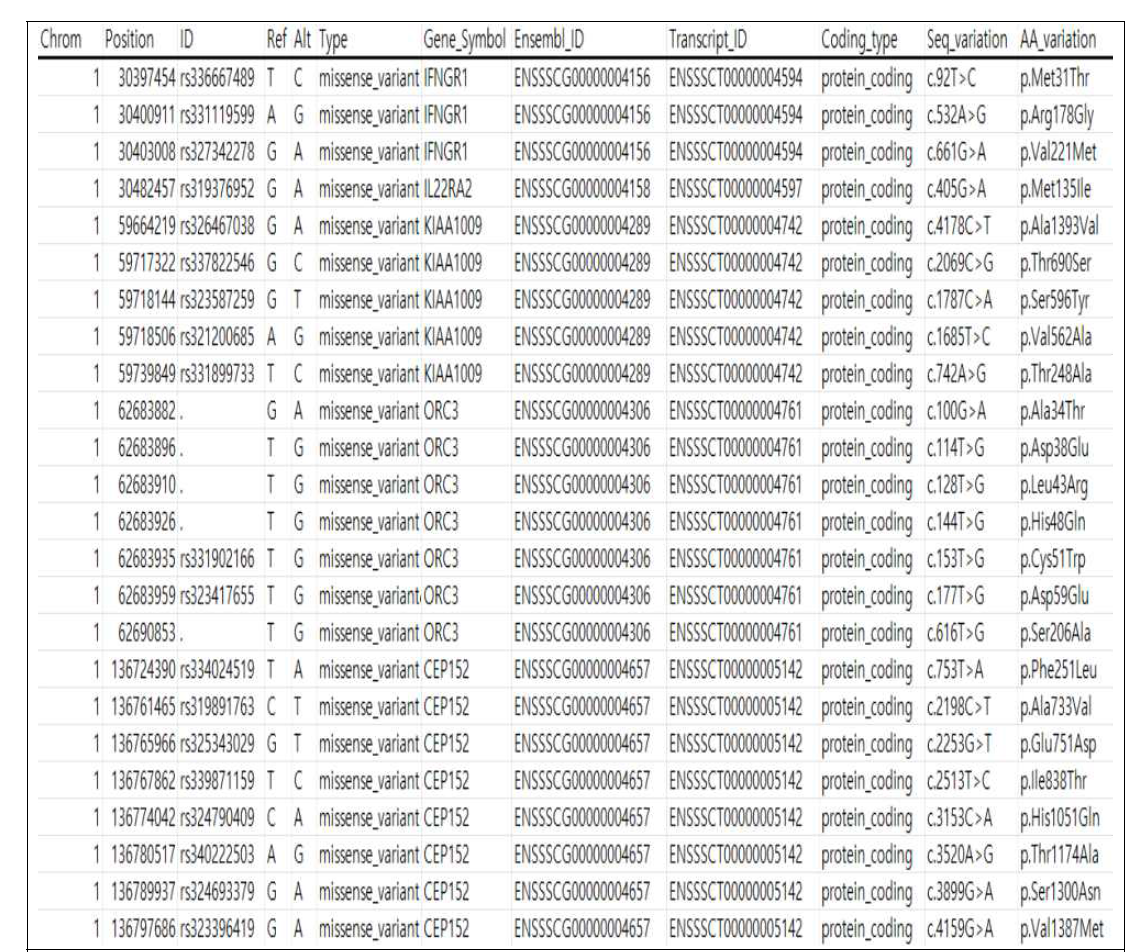 버크셔의 nsSNP에서 genome-wide positive selection scan으로부터 나온 candidate genes에 대한 soritng 결과