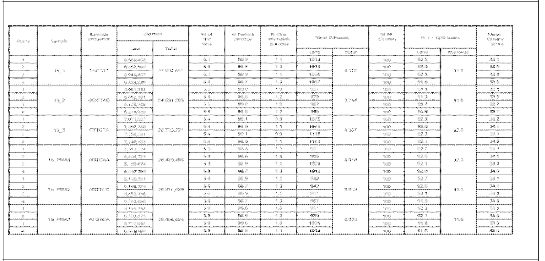 G6PT 유전자가 결핍된 에 의3D4/31세포의 methylome sequencing (MBD-seq)결과