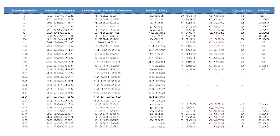 PMA로 자극된 3D4/31세포와 G6PT 유전자가 결핍된 3D4/31세포의 mapping 결과