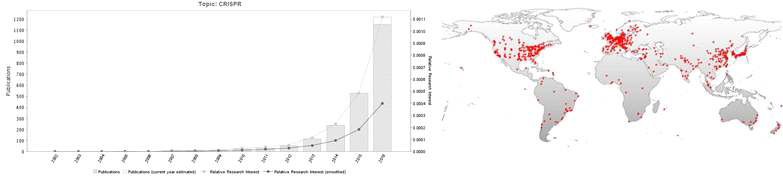 CRISPR 관련 논문 출판 동향 (좌) 및 연구 수행 기관 분포 (우) (출처: gopubmed.org)