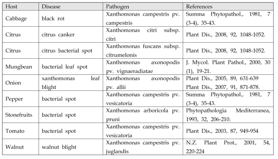 작물의 잔토모나스 원인균에 의한 식물병 제어를 위한 박테리오파지의 이용 (Curr Pharm Biotechnol. 11: 48-57 (2010))