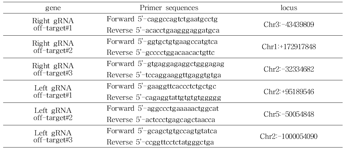 List of primer sequences for chicken myostatin (MSTN) gene and the predicted off-target sites for left and right guide RNA (gRNA) sequences