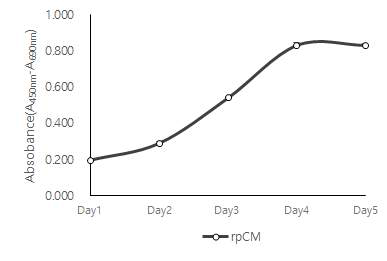 Proliferation assay of reg. pCM by WST-1 reagent