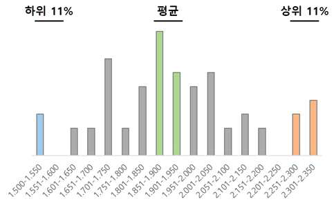 기초 오계 계군 체중 분포 (270일령 기준) 및 선발 조건