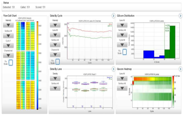 Summary of NGS data from the constructed library