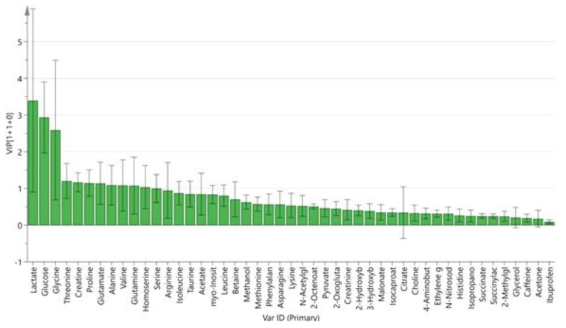 Micropig의 혈장에 대한 대사체 분석 결과를 이용한 체형타입별 직교부분최소자승판별 재분석 결과를 이용한 VIP 분석