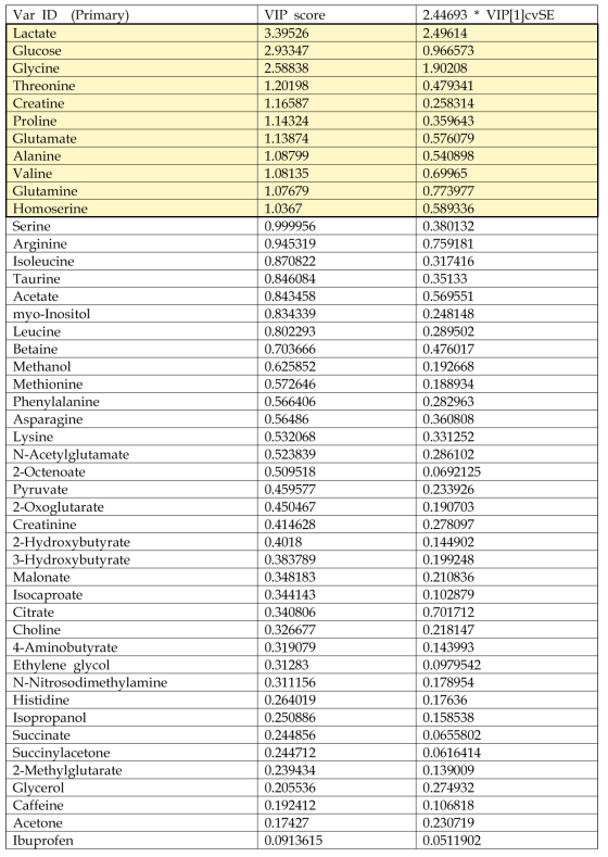 Micropig의 혈장에 대한 대사체 분석 결과를 이용한 체형타입별 직교부분최소자승판별 재분석 결과를 이용한 Variable Importance in the Projection (VIP)분석에 이용한 대사체 목록 및 각 대사체별 VIP score