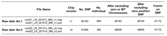 V1과 V2 Chip의 전체 비교결과