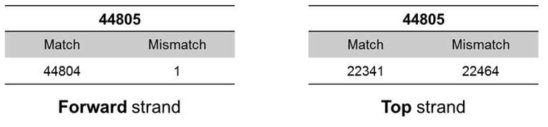 랜드레이스 데이터 Genotype Record Type에 따른 Concordancy