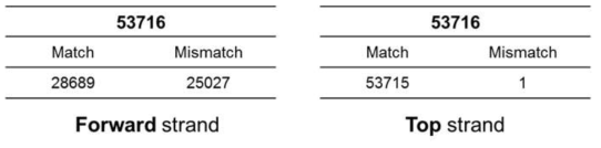 Genotype Record Type 별 Concordancy