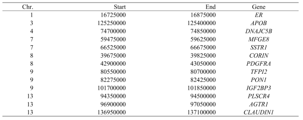 Candidate genes affecting reproduction traits in Korean Imported Pig breeds detected as positivesly selected based on ZFST and ZHp (ZFst: the Z transformed Fst (weighted Fst) value; ZHp: the Z transformed heterozygosity)