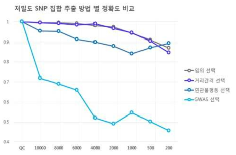 SNP 추출 방법별 SNP 집합 크기 감소에 따른 정확도 변화 (그래프의 y축은 50K칩의 유전자형 정보를 품질관리만 하고 사용했을 때의 정확도 (31645개의 SNP 사용, 정확도 0.197)를 기준으로 한 정확도의 상대적 비율을 나타냄)