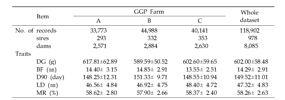 Distributional properties of data, means and standard deviations for productive traits by great grand parent (GGP) farm DG : daily gain, BF : backfat thickness, D90 : days at 90kg, LD : loin eye depth, MP : meat rate