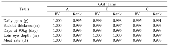 Breeding value and rank correlations between model Ⅰ and Ⅱ for productive traits in each farm All values were significantly different from zero (p < 0.0001)