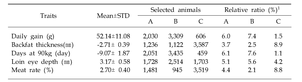 Selected animals upper top 5% (5,945 heads) of breeding value from animals with a record for productive traits in each farm