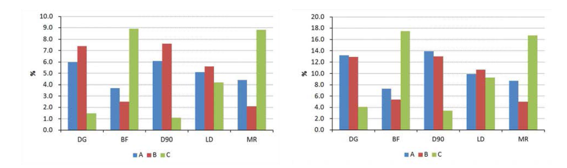 Relative ratios of top 5% (left) and top 10% (right) animals selected from GGP farms by productive traits (DG : daily gain, BF : backfat thickness, D90 : days at 90kg, LD : loin eye depth, MP : meat rate)