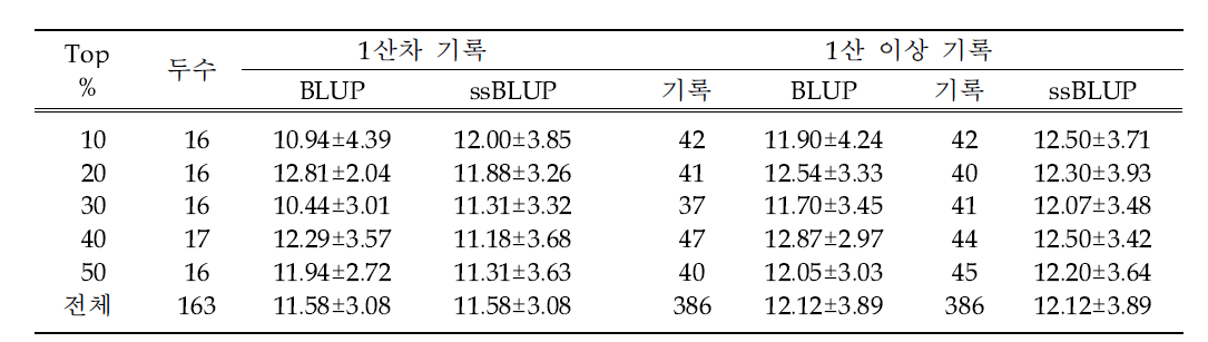 BLUP과 ssBLUP로 선발시 다음세대 총산자수 능력