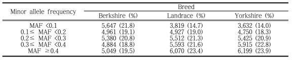 Minor allele frequency (MAF) and percentages (%) by breed