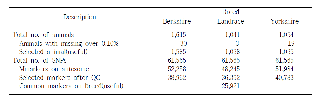 Basic statistics of SNP data set