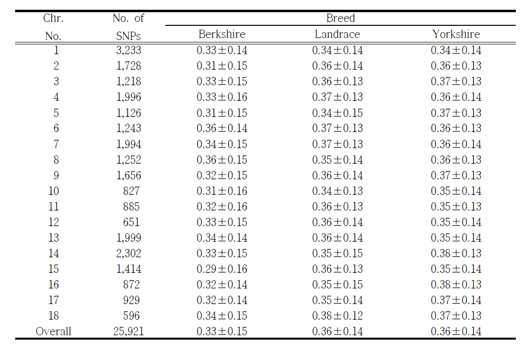 Number of SNPs, means (± standard deviations) of Heterozygosity (HE) by Breed and chromosome