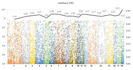 Plots of SNPs and average heterozygosity (HE) by chromosome 나. in Landrace