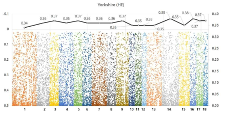 Plots of SNPs and average heterozygosity (HE) by chromosome 다. in Yorkshire