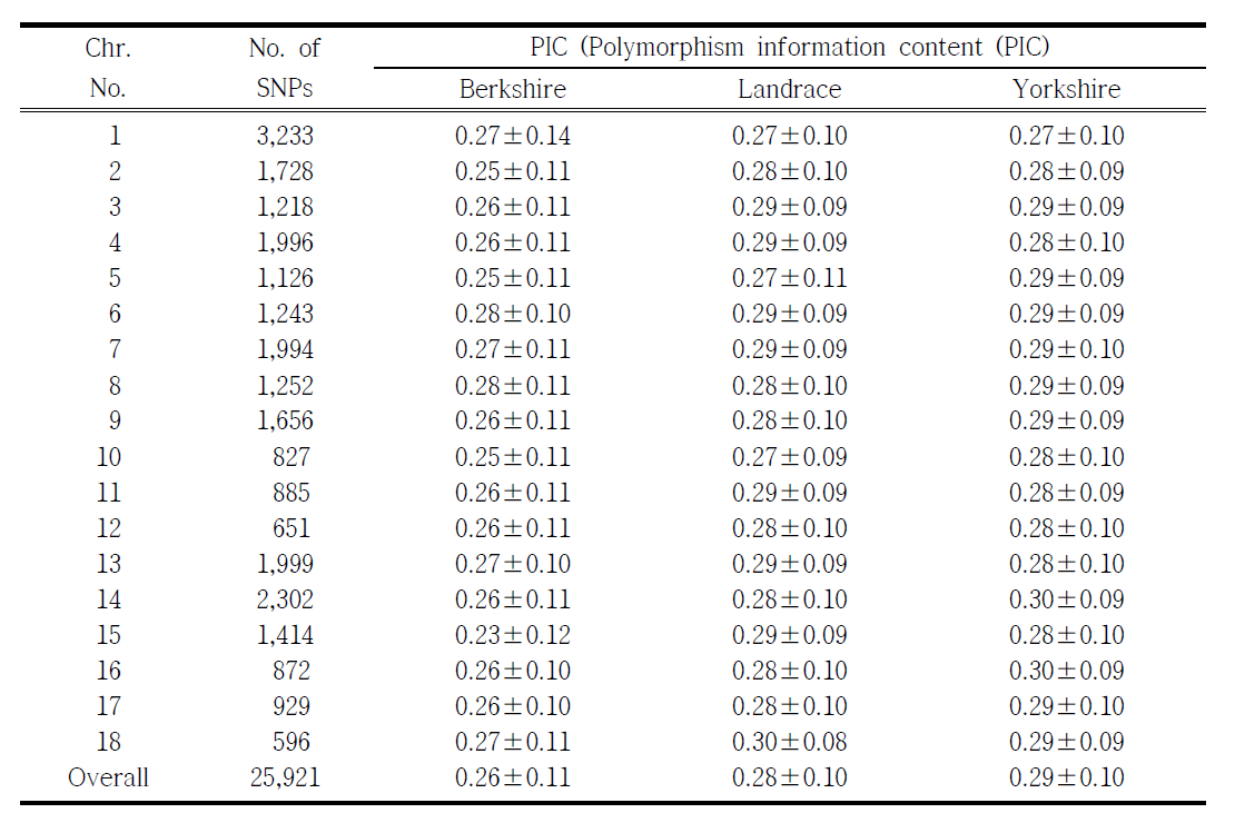 Polymorphism information content (PIC) by chromosome number (Chr. no.) and Breed