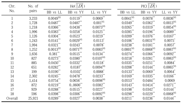 T-Test for heterozygosity (HE) and polymorphsim information content (PIC) using the mean difference among Berkshire (BB), Landrace (LL) and Yorkshire (YY) breeds by chromosome *P < 0.05, **P < 0.01 NSnone significant