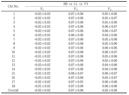 F-statics (Fit, Fst and Fis) value by chromosome