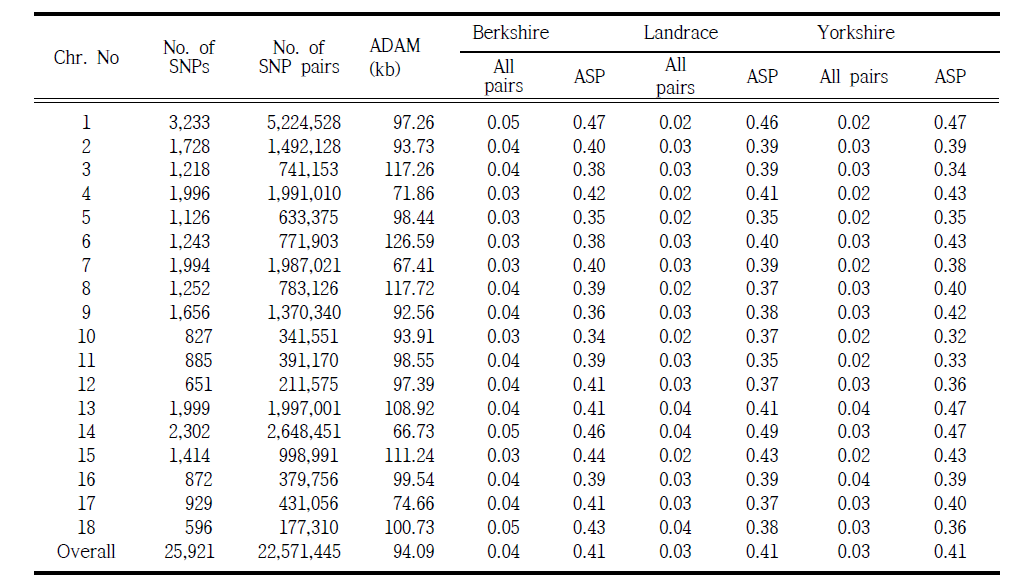 Linkage disequilibrium (r2) and average distance (kb) between adjacent SNPs pairs (ASP) by chromosome and Breed