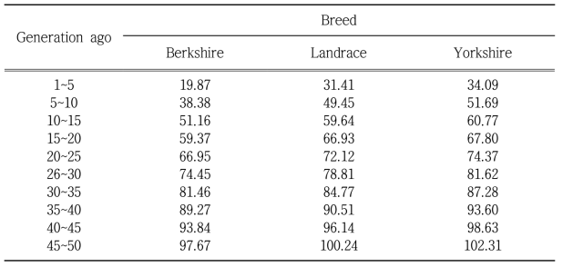 Effective population size (head) by generation ago in each breed