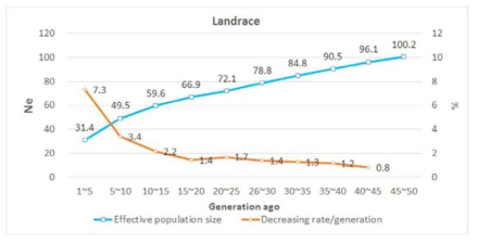 Effective population size (Ne) and decreasing rate (%) of Landrace by generation