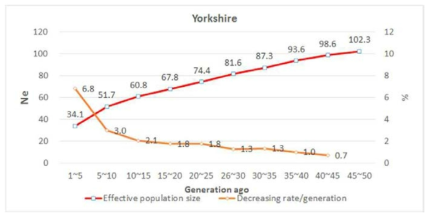 Effective population size (Ne) and decreasing rate (%) of Yorkshire by generation