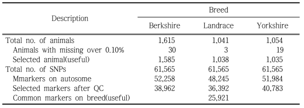 Basic statistics of SNP data set