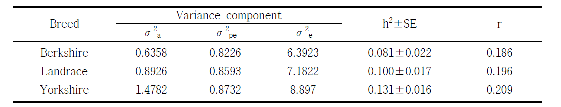 Additive genetic (σ2a), permanent environmental (σ2pe), residual (σ2e) variance components, heritabilities (h2), standard error (SE) and repeatabilities (r) for the total number of piglets born in each breed