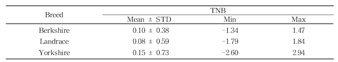 Means, standard deviations (STD), minimum (Min) and maximum (Max) of the estimated breeding values for the total number of piglets born (TNB)