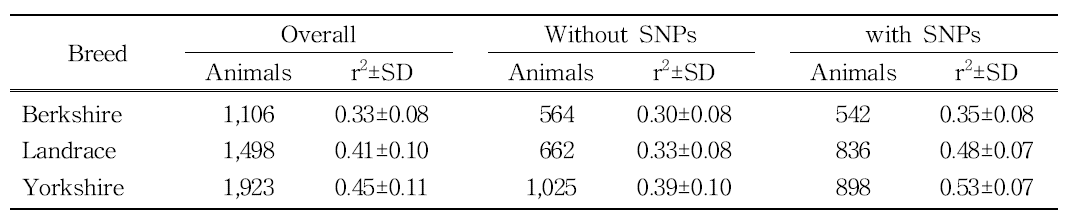 Reliabilities (r2) on the estimated breeding values of animals with SNPs and without SNPs in sows with total number of piglets born (TNB) records by breed